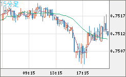 米ドル/英ポンドチャート（USD/GBP、逆転通貨ペア）15分足