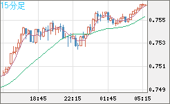 米ドル/英ポンドチャート（USD/GBP、逆転通貨ペア）15分足