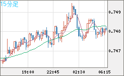 米ドル/英ポンドチャート（USD/GBP、逆転通貨ペア）15分足