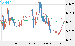 米ドル/英ポンドチャート（USD/GBP、逆転通貨ペア）15分足
