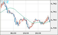 米ドル/英ポンドチャート（USD/GBP、逆転通貨ペア）15分足