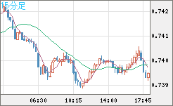 米ドル/英ポンドチャート（USD/GBP、逆転通貨ペア）15分足