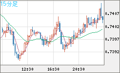 米ドル/英ポンドチャート（USD/GBP、逆転通貨ペア）15分足