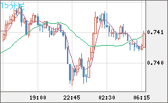 米ドル/英ポンドチャート（USD/GBP、逆転通貨ペア）15分足