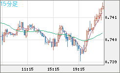 米ドル/英ポンドチャート（USD/GBP、逆転通貨ペア）15分足