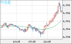 米ドル/英ポンドチャート（USD/GBP、逆転通貨ペア）15分足