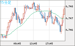 米ドル/英ポンドチャート（USD/GBP、逆転通貨ペア）15分足