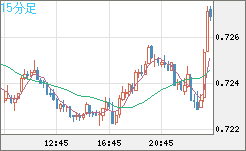 米ドル/英ポンドチャート（USD/GBP、逆転通貨ペア）15分足