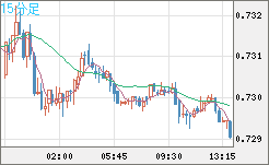 米ドル/英ポンドチャート（USD/GBP、逆転通貨ペア）15分足