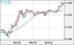 米ドル/英ポンドチャート（USD/GBP、逆転通貨ペア）15分足