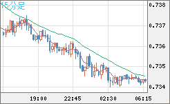 米ドル/英ポンドチャート（USD/GBP、逆転通貨ペア）15分足