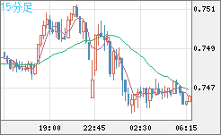 米ドル/英ポンドチャート（USD/GBP、逆転通貨ペア）15分足