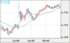 米ドル/英ポンドチャート（USD/GBP、逆転通貨ペア）15分足