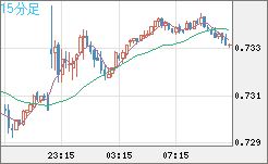 米ドル/英ポンドチャート（USD/GBP、逆転通貨ペア）15分足
