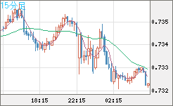 米ドル/英ポンドチャート（USD/GBP、逆転通貨ペア）15分足