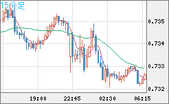 米ドル/英ポンドチャート（USD/GBP、逆転通貨ペア）15分足