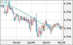 米ドル/英ポンドチャート（USD/GBP、逆転通貨ペア）15分足