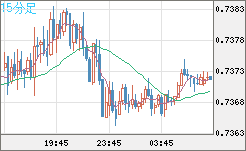 米ドル/英ポンドチャート（USD/GBP、逆転通貨ペア）15分足
