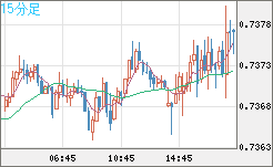 米ドル/英ポンドチャート（USD/GBP、逆転通貨ペア）15分足