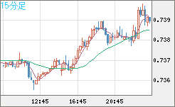 米ドル/英ポンドチャート（USD/GBP、逆転通貨ペア）15分足
