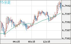 米ドル/英ポンドチャート（USD/GBP、逆転通貨ペア）15分足