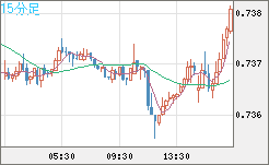 米ドル/英ポンドチャート（USD/GBP、逆転通貨ペア）15分足