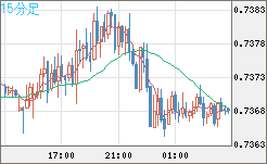 米ドル/英ポンドチャート（USD/GBP、逆転通貨ペア）15分足