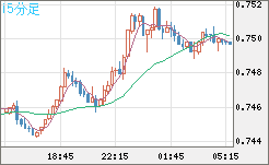 米ドル/英ポンドチャート（USD/GBP、逆転通貨ペア）15分足