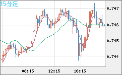 米ドル/英ポンドチャート（USD/GBP、逆転通貨ペア）15分足