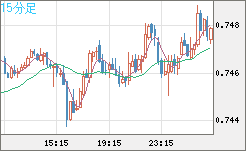 米ドル/英ポンドチャート（USD/GBP、逆転通貨ペア）15分足