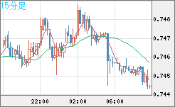 米ドル/英ポンドチャート（USD/GBP、逆転通貨ペア）15分足