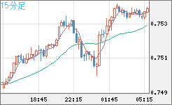 米ドル/英ポンドチャート（USD/GBP、逆転通貨ペア）15分足