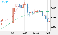 米ドル/英ポンドチャート（USD/GBP、逆転通貨ペア）15分足