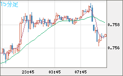 米ドル/英ポンドチャート（USD/GBP、逆転通貨ペア）15分足