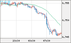 米ドル/英ポンドチャート（USD/GBP、逆転通貨ペア）15分足