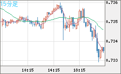 米ドル/英ポンドチャート（USD/GBP、逆転通貨ペア）15分足