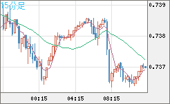 米ドル/英ポンドチャート（USD/GBP、逆転通貨ペア）15分足