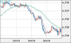 米ドル/英ポンドチャート（USD/GBP、逆転通貨ペア）15分足