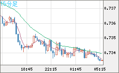 米ドル/英ポンドチャート（USD/GBP、逆転通貨ペア）15分足