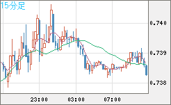 米ドル/英ポンドチャート（USD/GBP、逆転通貨ペア）15分足
