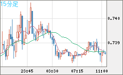米ドル/英ポンドチャート（USD/GBP、逆転通貨ペア）15分足