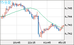 米ドル/英ポンドチャート（USD/GBP、逆転通貨ペア）15分足