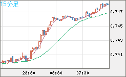 米ドル/英ポンドチャート（USD/GBP、逆転通貨ペア）15分足