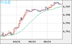 米ドル/英ポンドチャート（USD/GBP、逆転通貨ペア）15分足