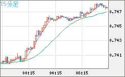 米ドル/英ポンドチャート（USD/GBP、逆転通貨ペア）15分足