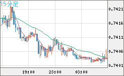 米ドル/英ポンドチャート（USD/GBP、逆転通貨ペア）15分足