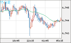 米ドル/英ポンドチャート（USD/GBP、逆転通貨ペア）15分足
