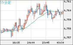米ドル/英ポンドチャート（USD/GBP、逆転通貨ペア）15分足