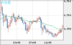 米ドル/英ポンドチャート（USD/GBP、逆転通貨ペア）15分足