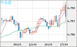 米ドル/英ポンドチャート（USD/GBP、逆転通貨ペア）15分足